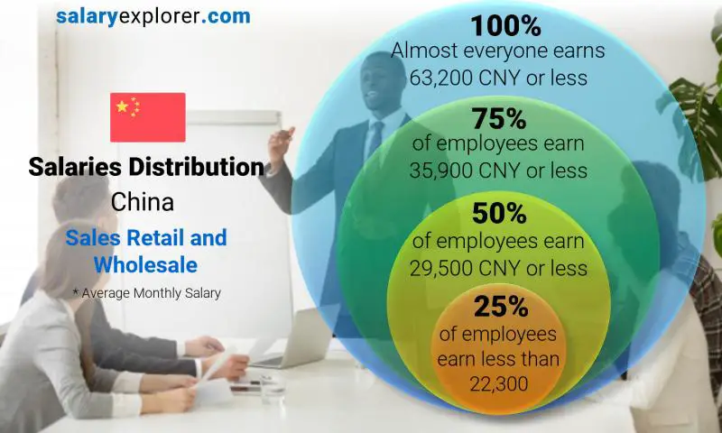Median and salary distribution China Sales Retail and Wholesale monthly