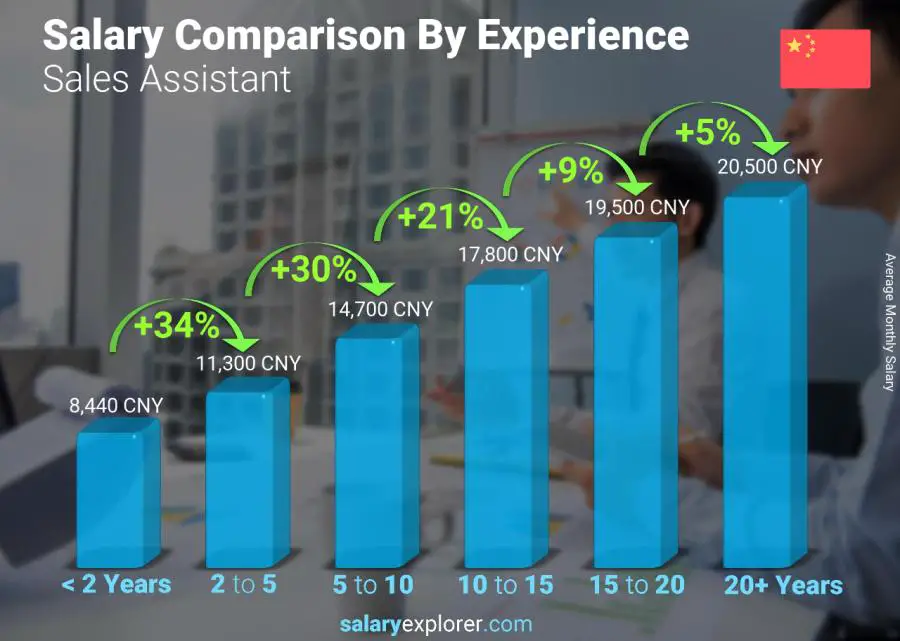 Salary comparison by years of experience monthly China Sales Assistant