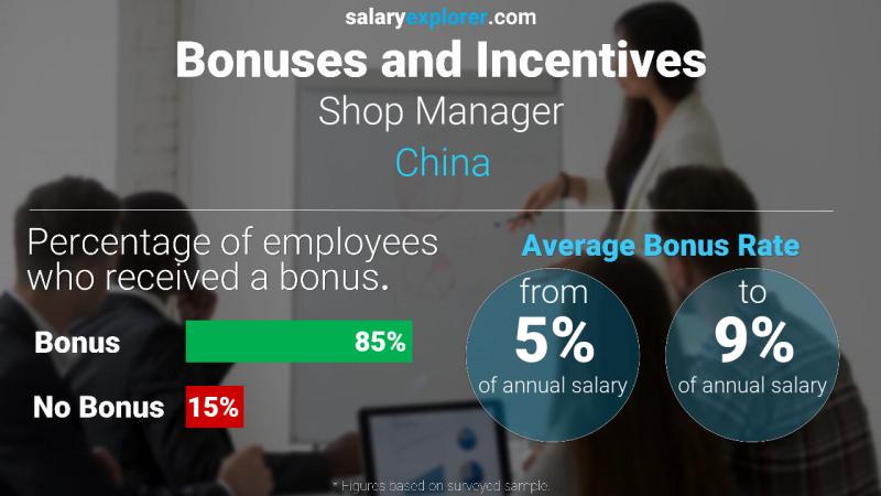 Annual Salary Bonus Rate China Shop Manager