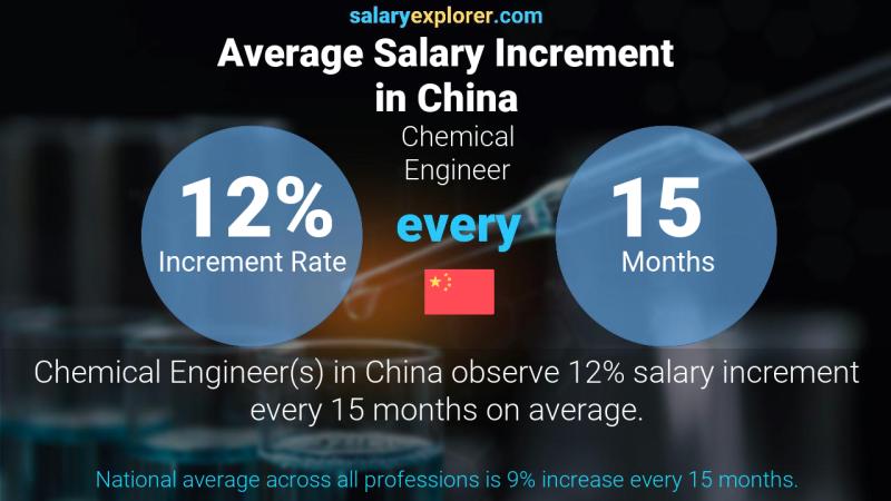 Annual Salary Increment Rate China Chemical Engineer