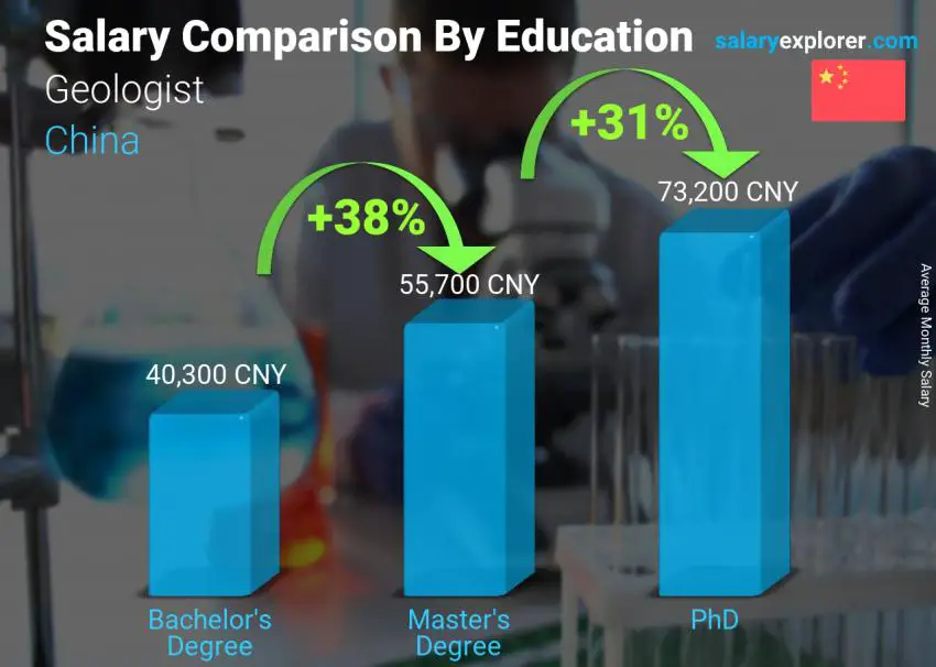 Salary comparison by education level monthly China Geologist