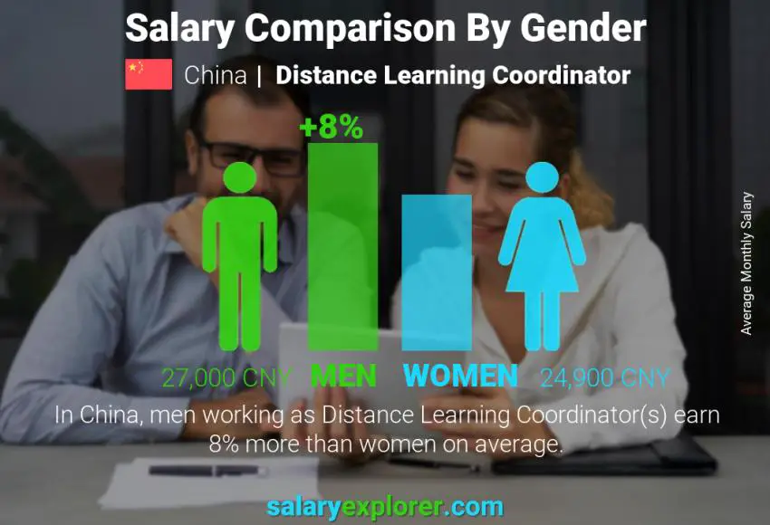 Salary comparison by gender China Distance Learning Coordinator monthly