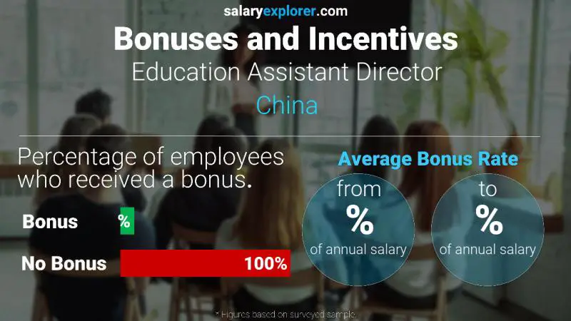 Annual Salary Bonus Rate China Education Assistant Director