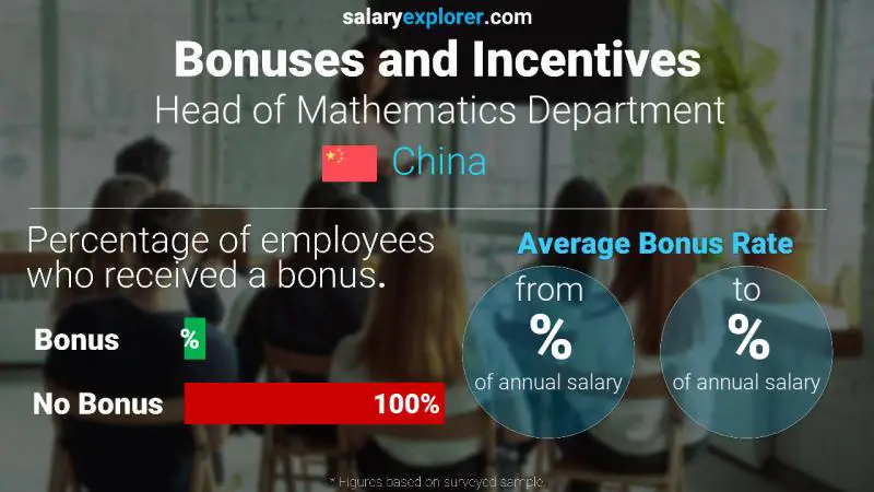 Annual Salary Bonus Rate China Head of Mathematics Department