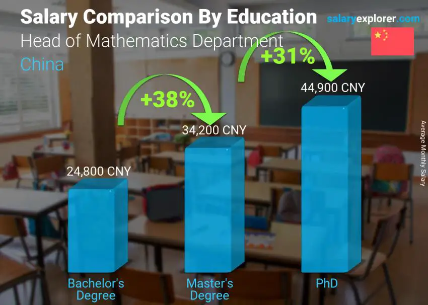 Salary comparison by education level monthly China Head of Mathematics Department