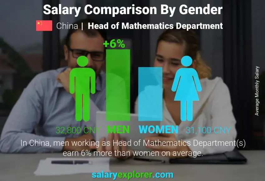 Salary comparison by gender China Head of Mathematics Department monthly
