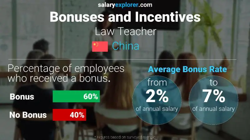 Annual Salary Bonus Rate China Law Teacher
