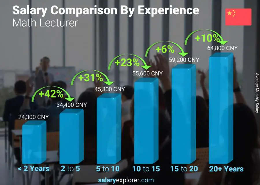 Salary comparison by years of experience monthly China Math Lecturer