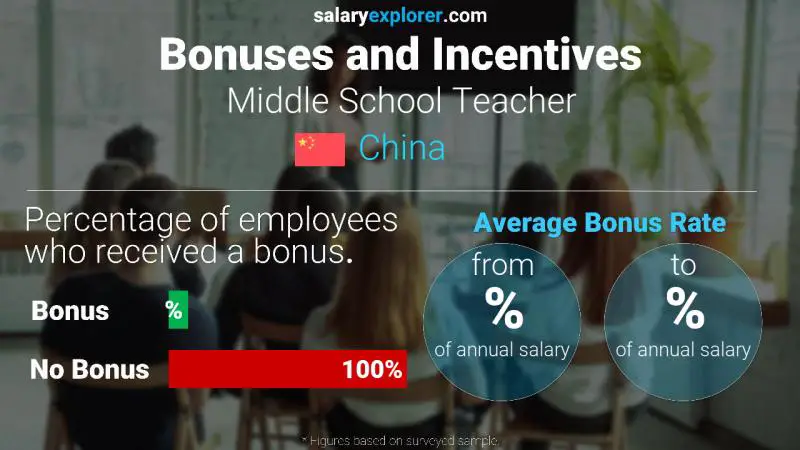 Annual Salary Bonus Rate China Middle School Teacher