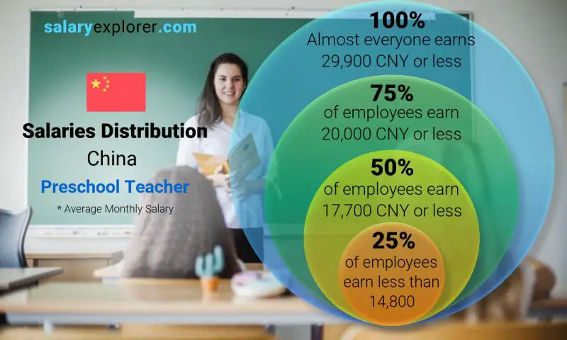 Median and salary distribution China Preschool Teacher monthly