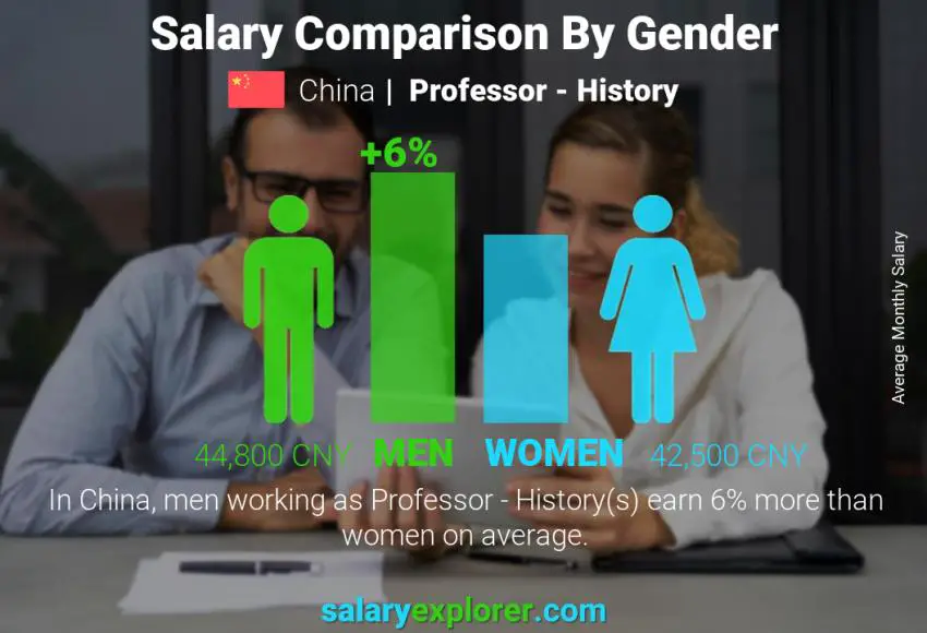 Salary comparison by gender China Professor - History monthly