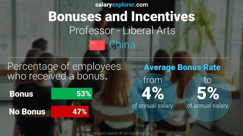 Annual Salary Bonus Rate China Professor - Liberal Arts