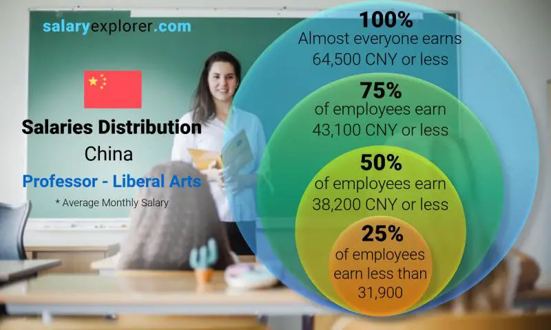 Median and salary distribution China Professor - Liberal Arts monthly