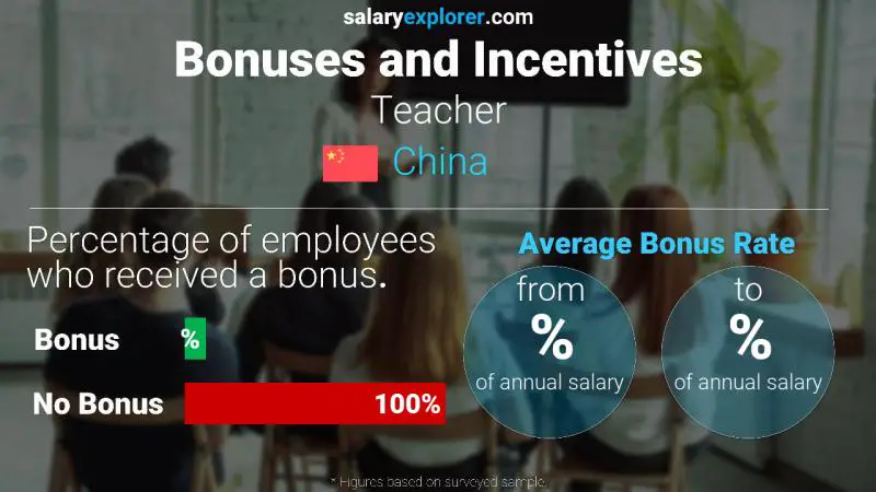 Annual Salary Bonus Rate China Teacher