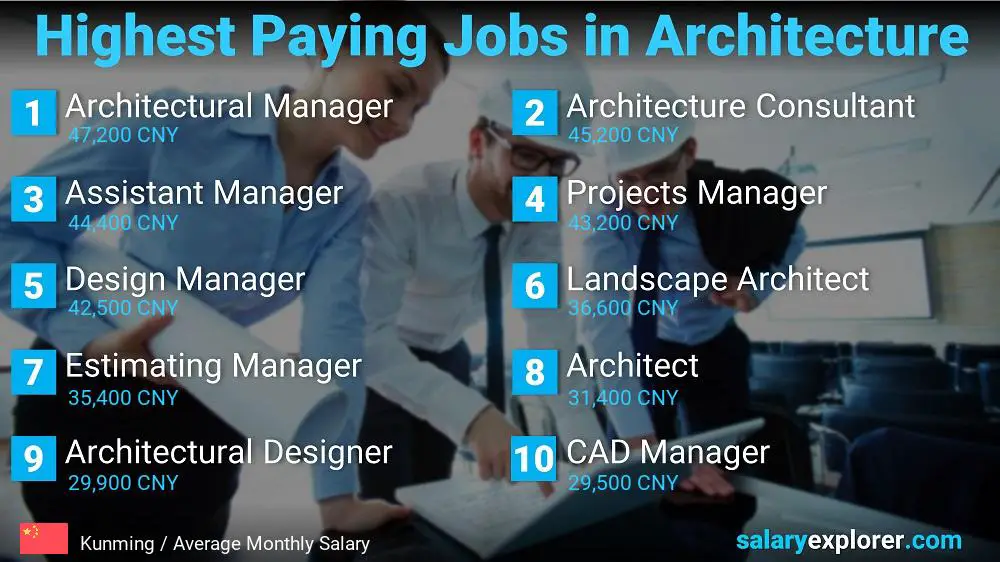 Best Paying Jobs in Architecture - Kunming