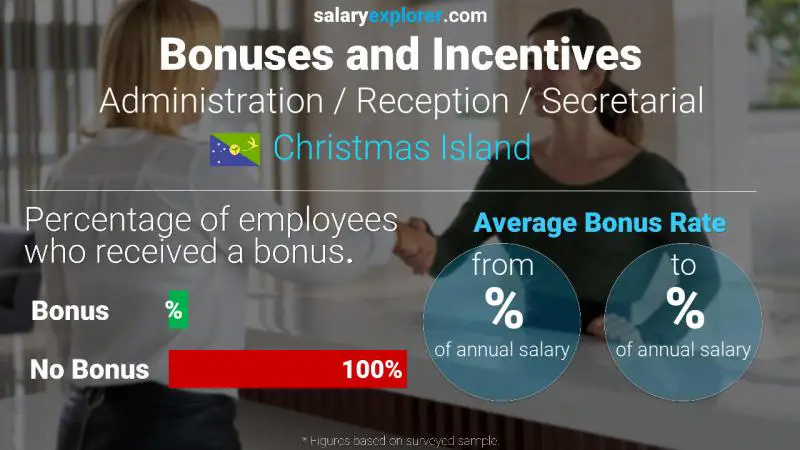 Annual Salary Bonus Rate Christmas Island Administration / Reception / Secretarial