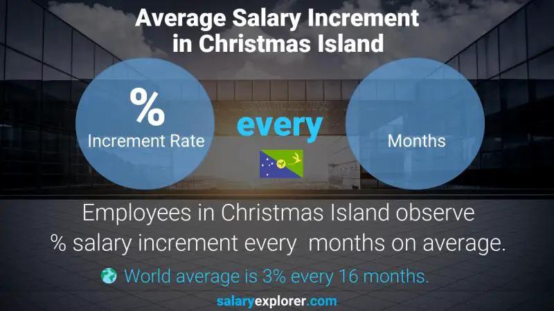 Annual Salary Increment Rate Christmas Island Administration / Reception / Secretarial