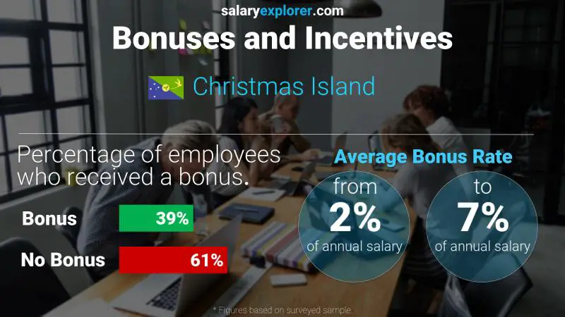 Annual Salary Bonus Rate Christmas Island