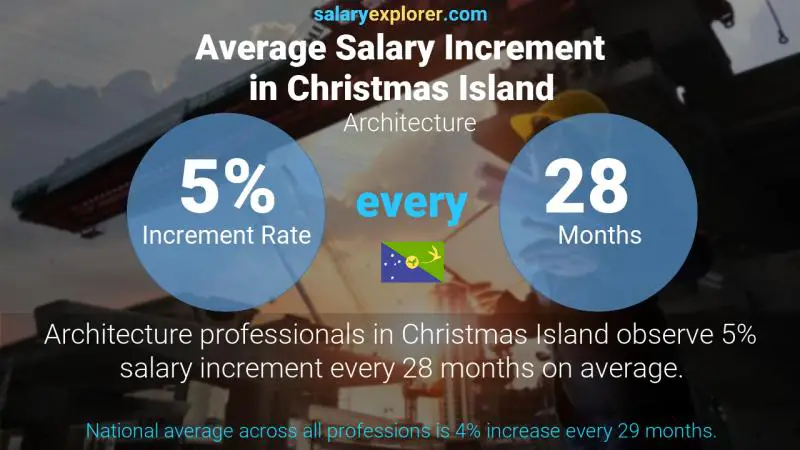 Annual Salary Increment Rate Christmas Island Architecture