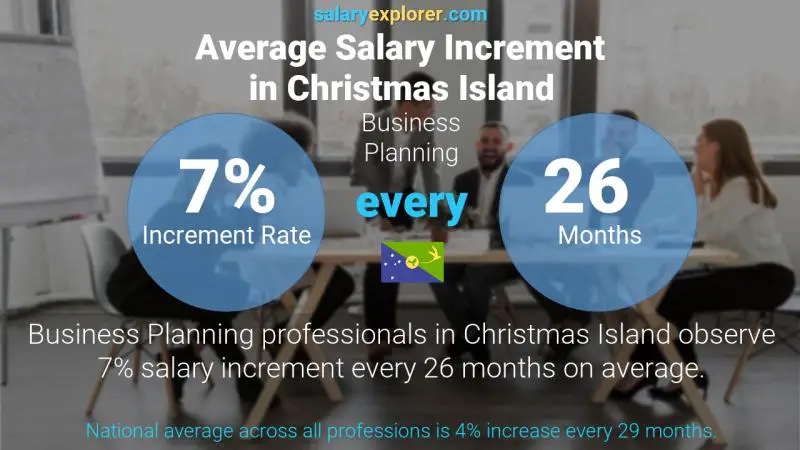 Annual Salary Increment Rate Christmas Island Business Planning