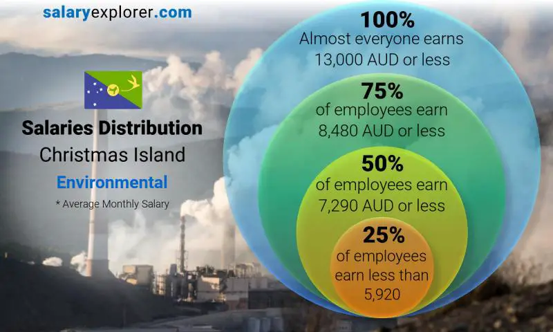 Median and salary distribution Christmas Island Environmental monthly