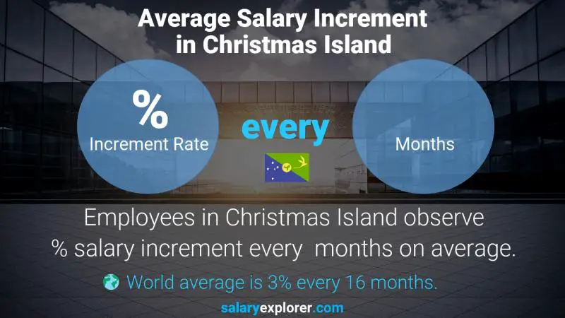 Annual Salary Increment Rate Christmas Island Food / Hospitality / Tourism / Catering