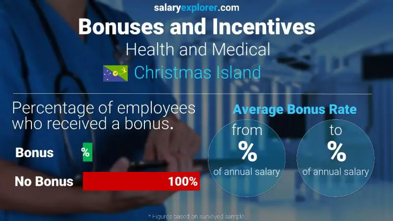 Annual Salary Bonus Rate Christmas Island Health and Medical