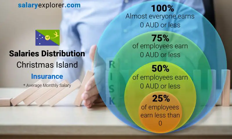 Median and salary distribution Christmas Island Insurance monthly