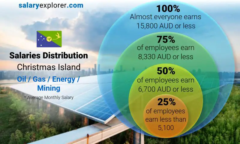 Median and salary distribution Christmas Island Oil / Gas / Energy / Mining monthly