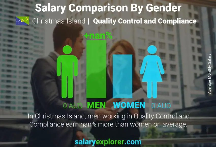 Salary comparison by gender Christmas Island Quality Control and Compliance monthly