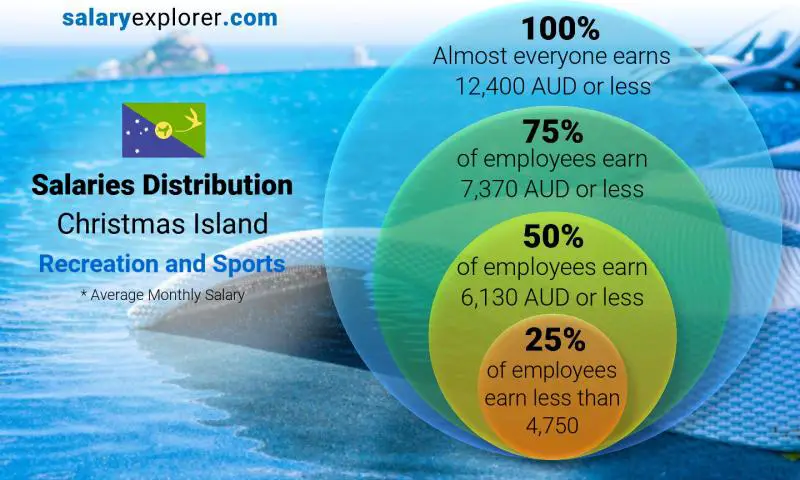 Median and salary distribution Christmas Island Recreation and Sports monthly