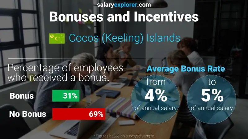 Annual Salary Bonus Rate Cocos (Keeling) Islands