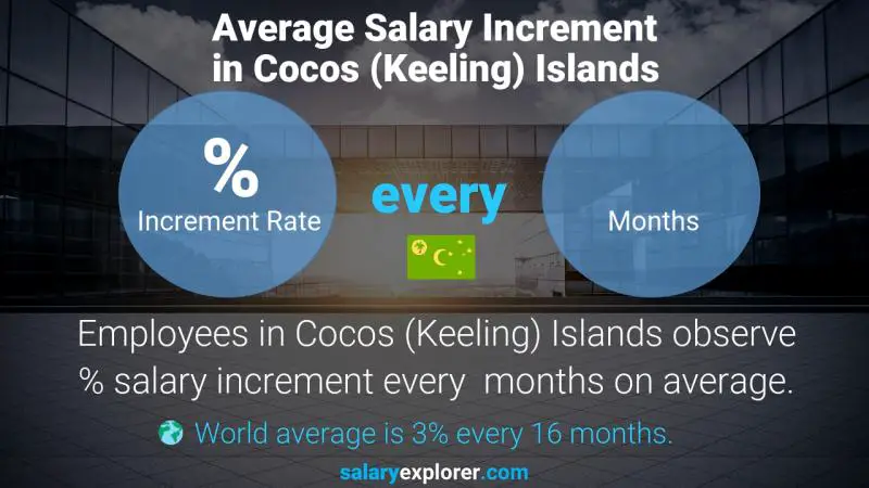 Annual Salary Increment Rate Cocos (Keeling) Islands Architecture