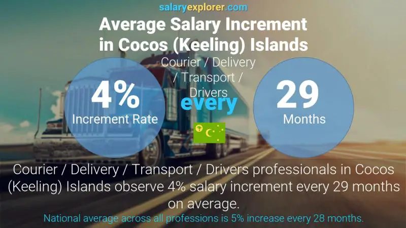 Annual Salary Increment Rate Cocos (Keeling) Islands Courier / Delivery / Transport / Drivers