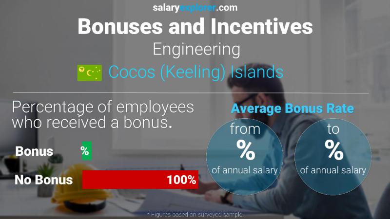 Annual Salary Bonus Rate Cocos (Keeling) Islands Engineering