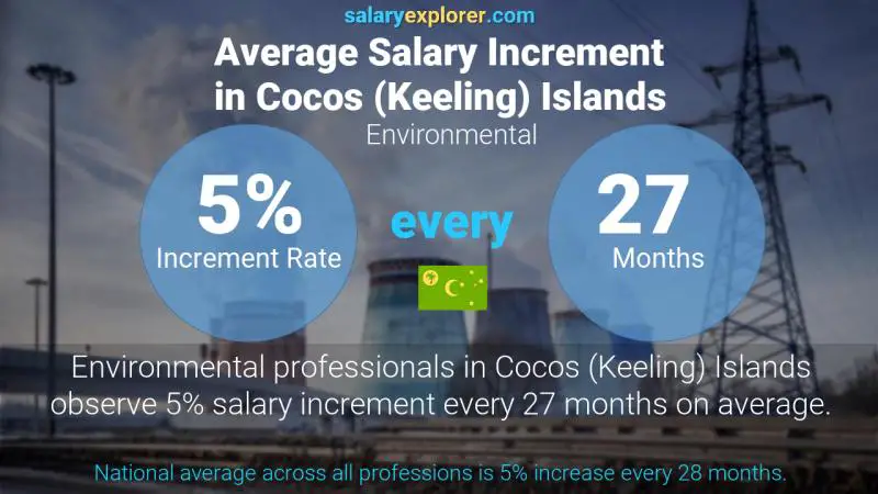 Annual Salary Increment Rate Cocos (Keeling) Islands Environmental