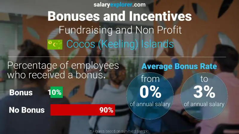 Annual Salary Bonus Rate Cocos (Keeling) Islands Fundraising and Non Profit