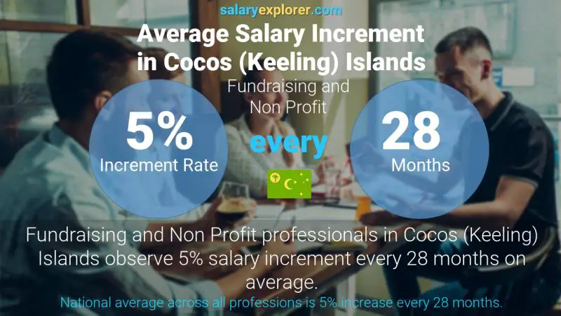 Annual Salary Increment Rate Cocos (Keeling) Islands Fundraising and Non Profit