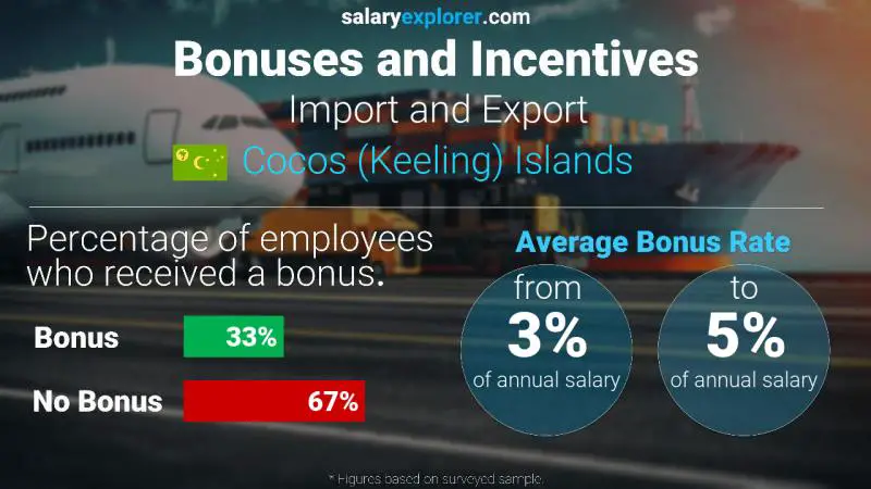 Annual Salary Bonus Rate Cocos (Keeling) Islands Import and Export