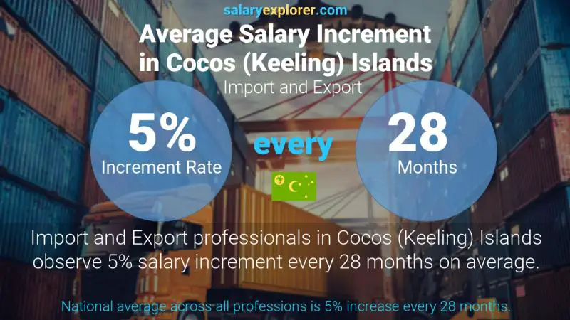 Annual Salary Increment Rate Cocos (Keeling) Islands Import and Export