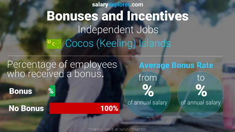 Annual Salary Bonus Rate Cocos (Keeling) Islands Independent Jobs