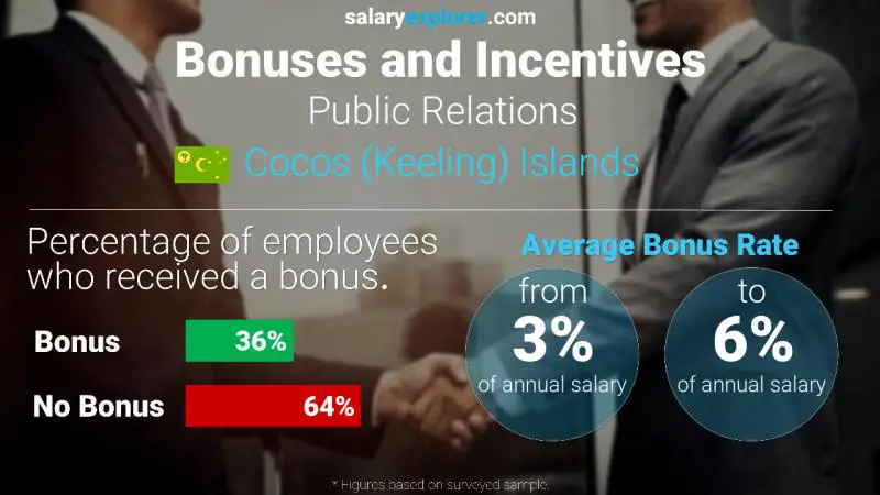 Annual Salary Bonus Rate Cocos (Keeling) Islands Public Relations