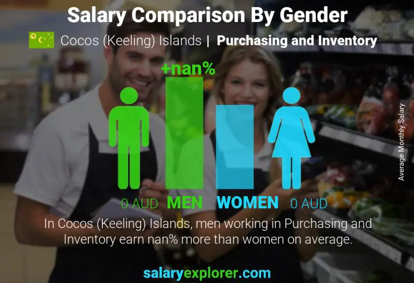 Salary comparison by gender Cocos (Keeling) Islands Purchasing and Inventory monthly