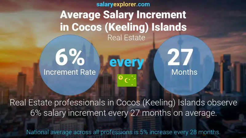 Annual Salary Increment Rate Cocos (Keeling) Islands Real Estate