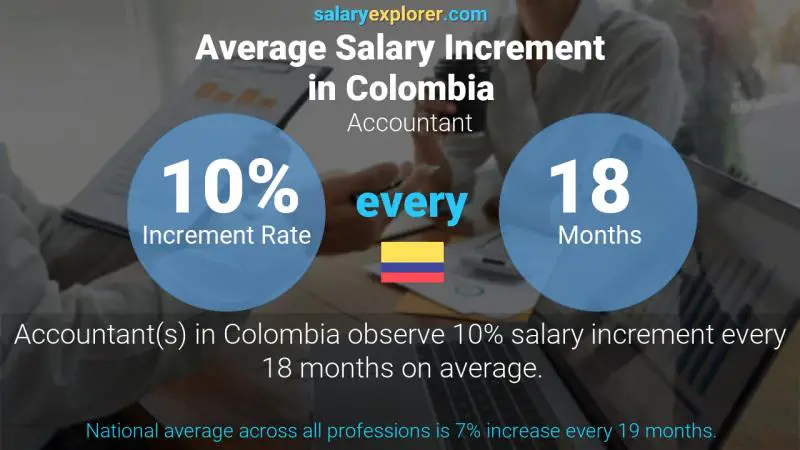 Annual Salary Increment Rate Colombia Accountant