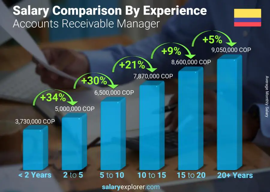 Salary comparison by years of experience monthly Colombia Accounts Receivable Manager