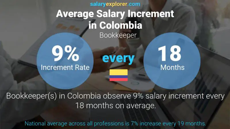 Annual Salary Increment Rate Colombia Bookkeeper