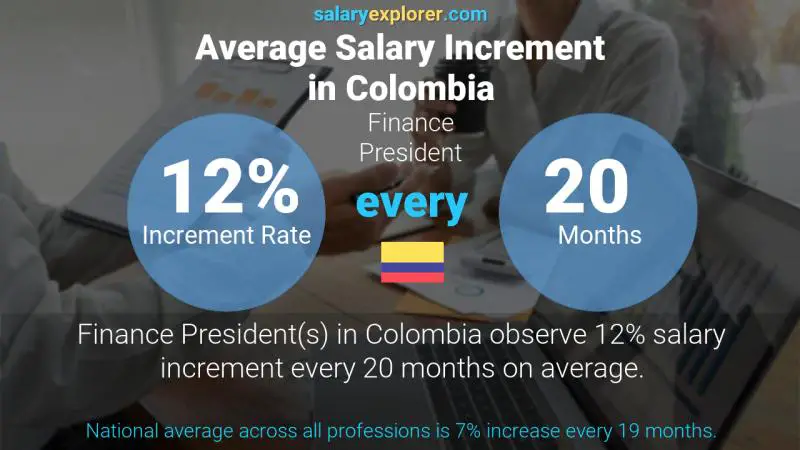 Annual Salary Increment Rate Colombia Finance President