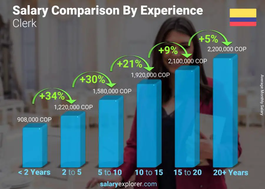 Salary comparison by years of experience monthly Colombia Clerk