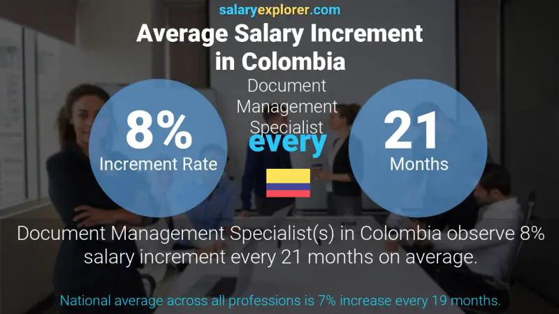 Annual Salary Increment Rate Colombia Document Management Specialist